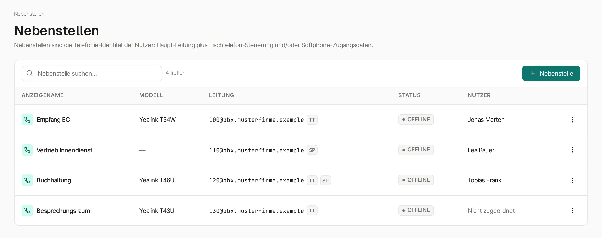 Liste „Nebenstellen“ mit vier Zeilen und den Spalten Anzeigename, Modell, Leitung, Status und Nutzer: „Empfang EG“ (Yealink T54W, Leitung 100@pbx.musterfirma.example, Kürzel TT, Jonas Merten), „Vertrieb Innendienst“ (kein Modell, Leitung 110, Kürzel SP, Lea Bauer), „Buchhaltung“ (Yealink T46U, Leitung 120, Kürzel TT und SP, Tobias Frank) und „Besprechungsraum“ (Yealink T43U, Leitung 130, Kürzel TT, „Nicht zugeordnet“). Alle vier stehen auf OFFLINE.