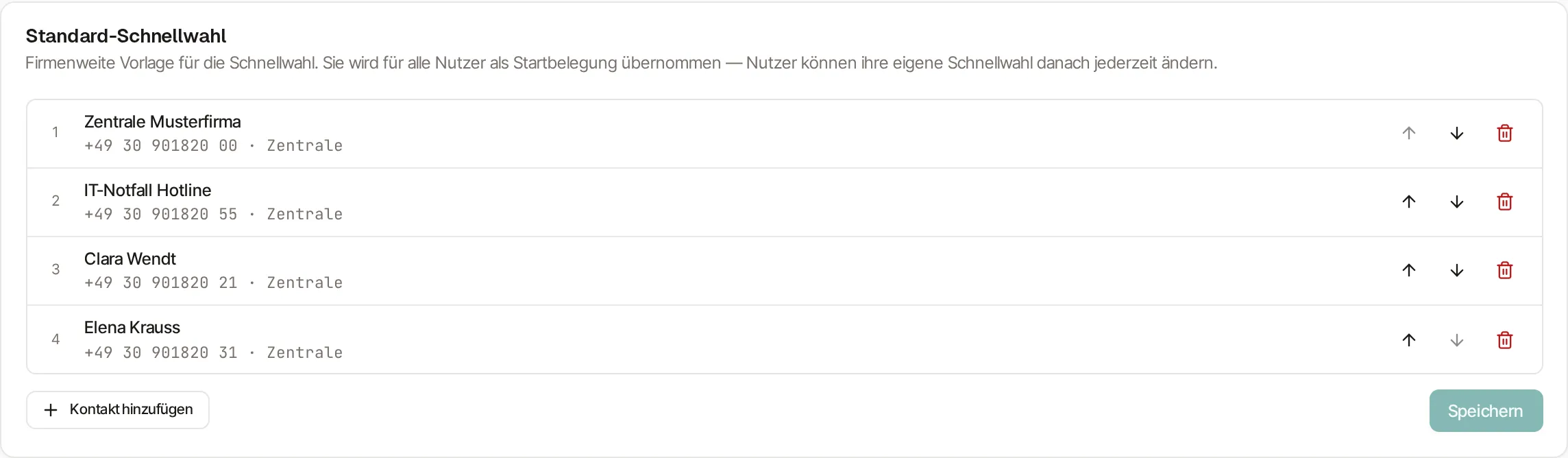 Karte „Standard-Schnellwahl“ mit vier nummerierten Einträgen: 1 „Zentrale Musterfirma“, 2 „IT-Notfall Hotline“, 3 „Clara Wendt“, 4 „Elena Krauss“. Unter jedem Namen stehen die Rufnummer und das Telefonbuch „Zentrale“. Rechts in jeder Zeile ein Pfeil nach oben, ein Pfeil nach unten und ein rotes Papierkorb-Symbol. Unten links „Kontakt hinzufügen“, unten rechts die ausgegraute Schaltfläche „Speichern“.