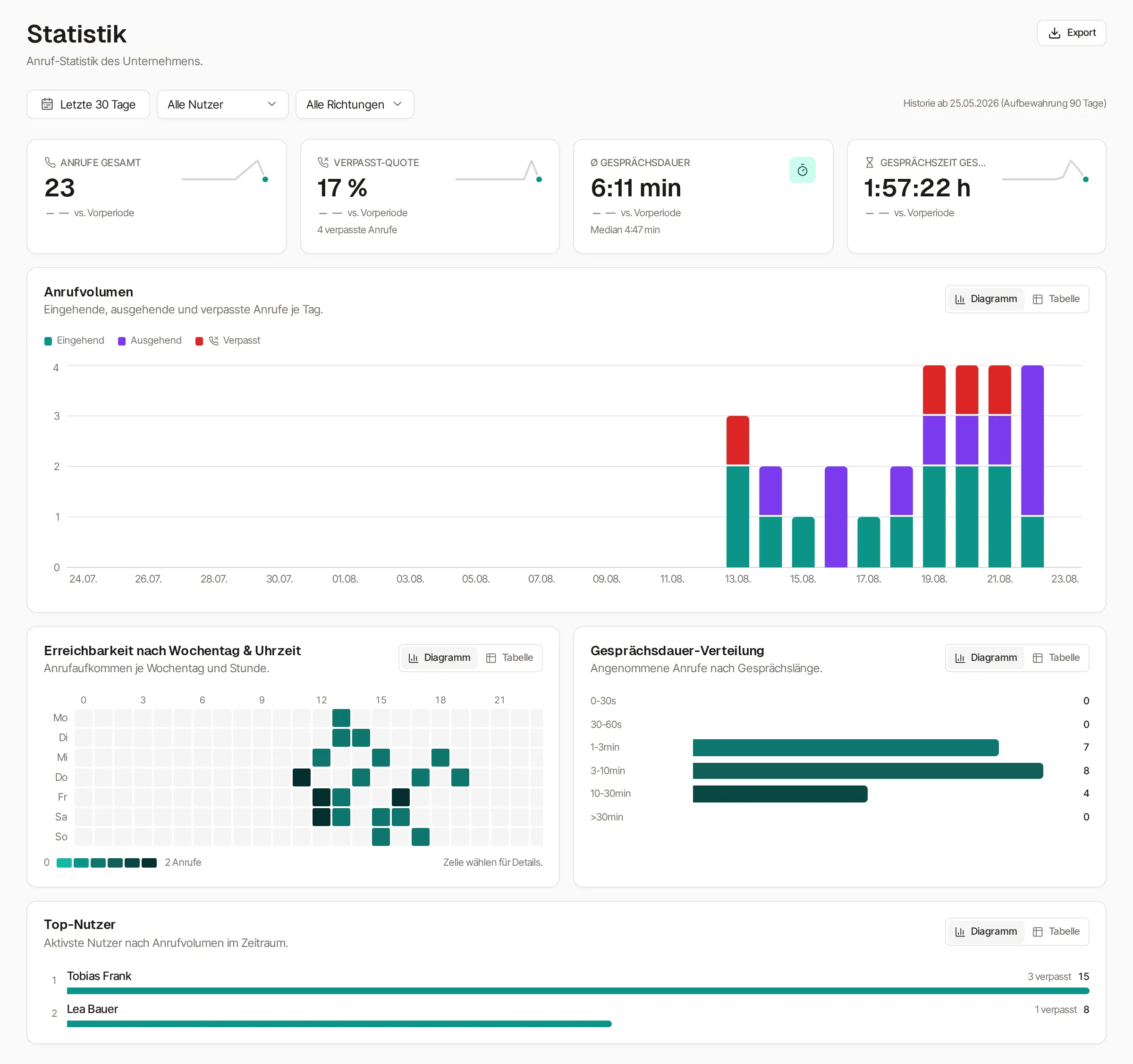 Statistik-Dashboard: Filterzeile mit „Letzte 30 Tage“, „Alle Nutzer“ und „Alle Richtungen“, rechts daneben „Historie ab 25.05.2026 (Aufbewahrung 90 Tage)“. Darunter die vier Kacheln Anrufe gesamt 23, Verpasst-Quote 17 % (4 verpasste Anrufe), Ø Gesprächsdauer 6:11 min (Median 4:47 min) und Gesprächszeit gesamt 1:57:22 h, danach das Balkendiagramm „Anrufvolumen“ sowie die Karten „Erreichbarkeit nach Wochentag & Uhrzeit“, „Gesprächsdauer-Verteilung“ und „Top-Nutzer“.